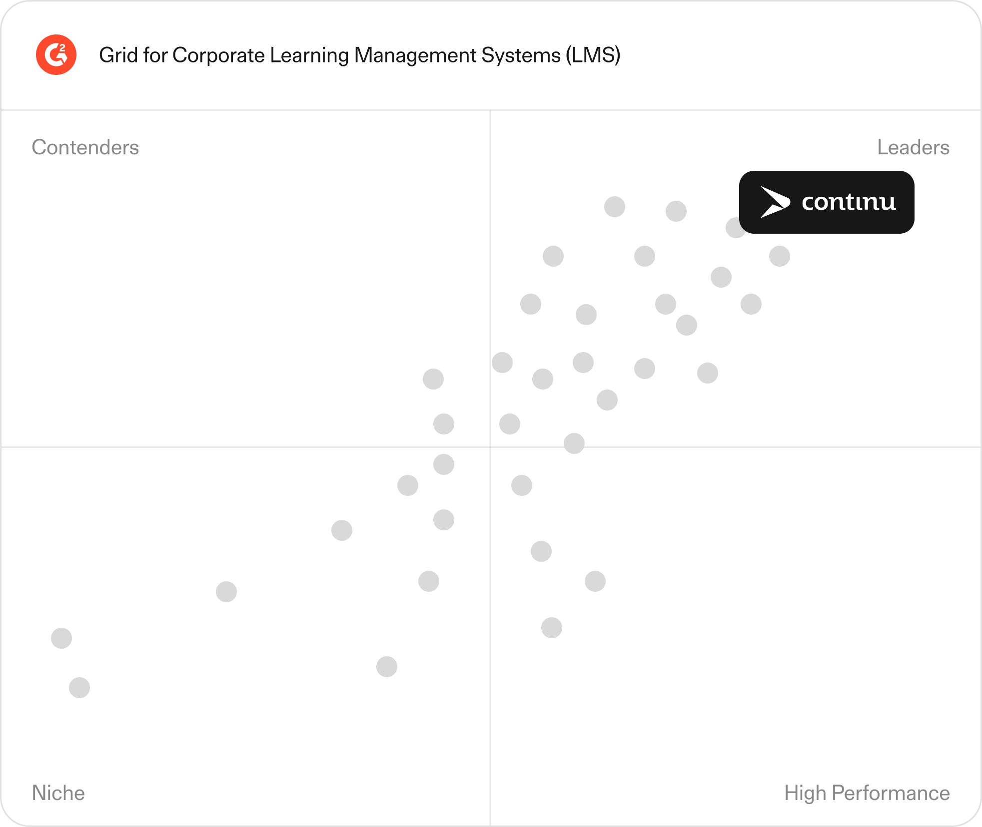 Continu's positioning on G2's Corporate Learning Management Systems (LMS) grid.